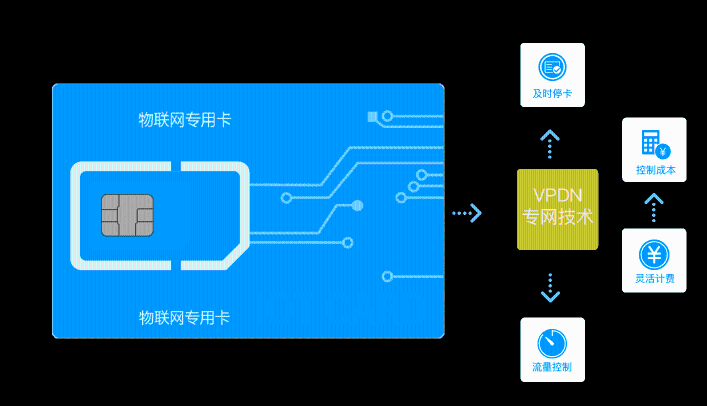 物聯(lián)網(wǎng)卡對(duì)農(nóng)業(yè)發(fā)展有什么幫助？