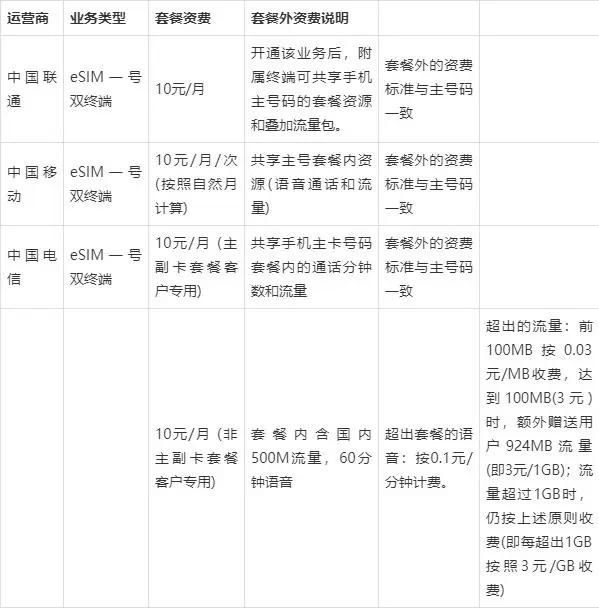 移動(dòng)|聯(lián)通|電信ESIM卡是怎么收費(fèi)的?